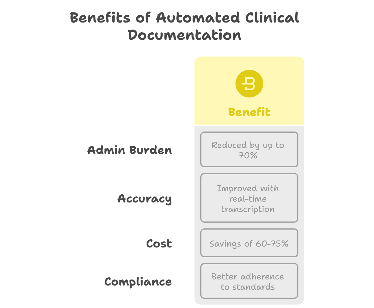 Benefits of AI Medical Scribe