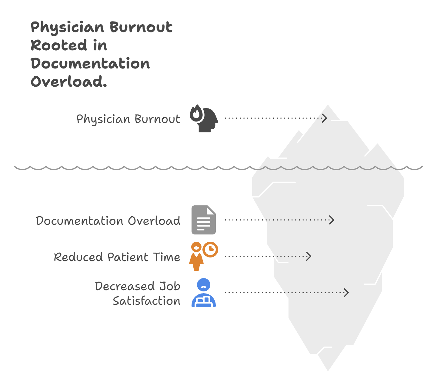 Physician documentation overload