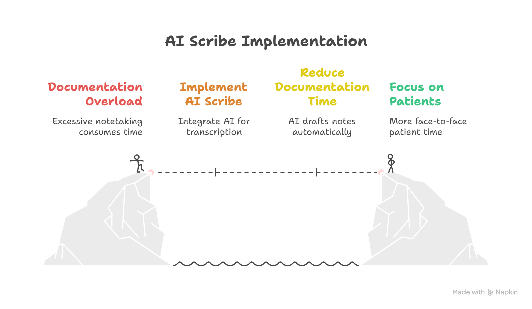 AI Scribe Advantages