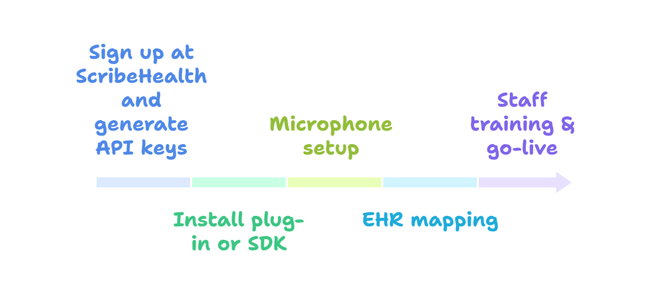 AI Medical Scribe Deployment