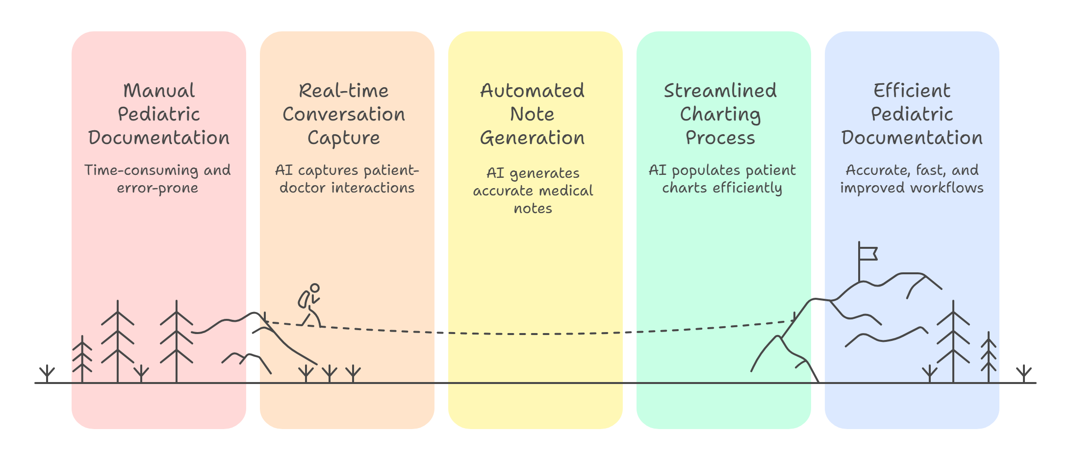 AI Scribes improve pediatric workflow