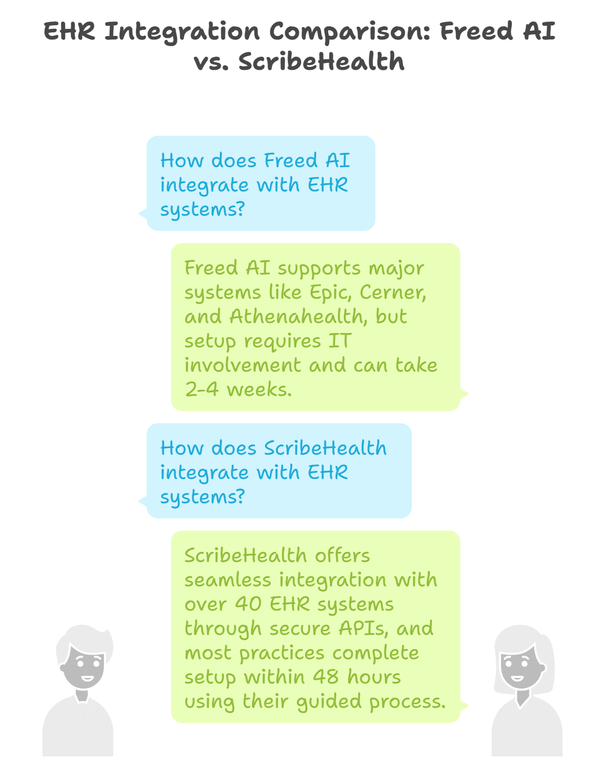 Freed AI and ScribeHealth EHR Integration