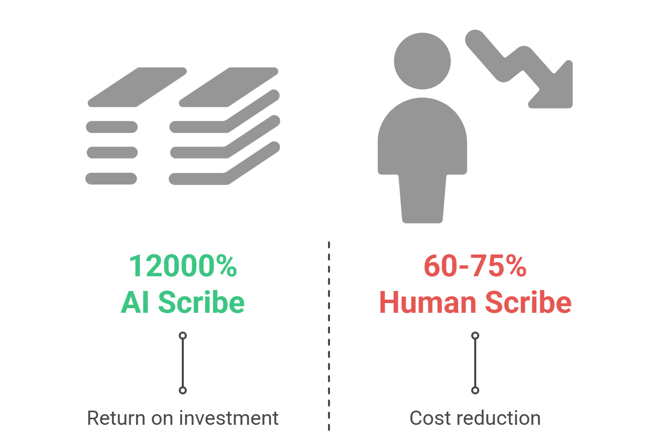 AI Scribe ROI