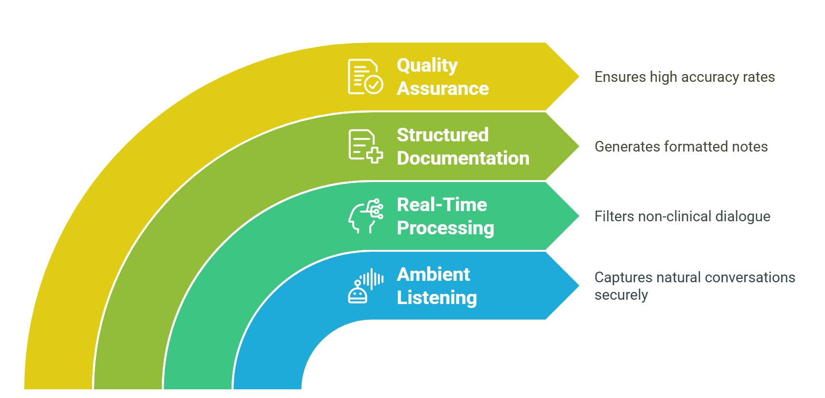 Ambient AI scribe functions and procedure