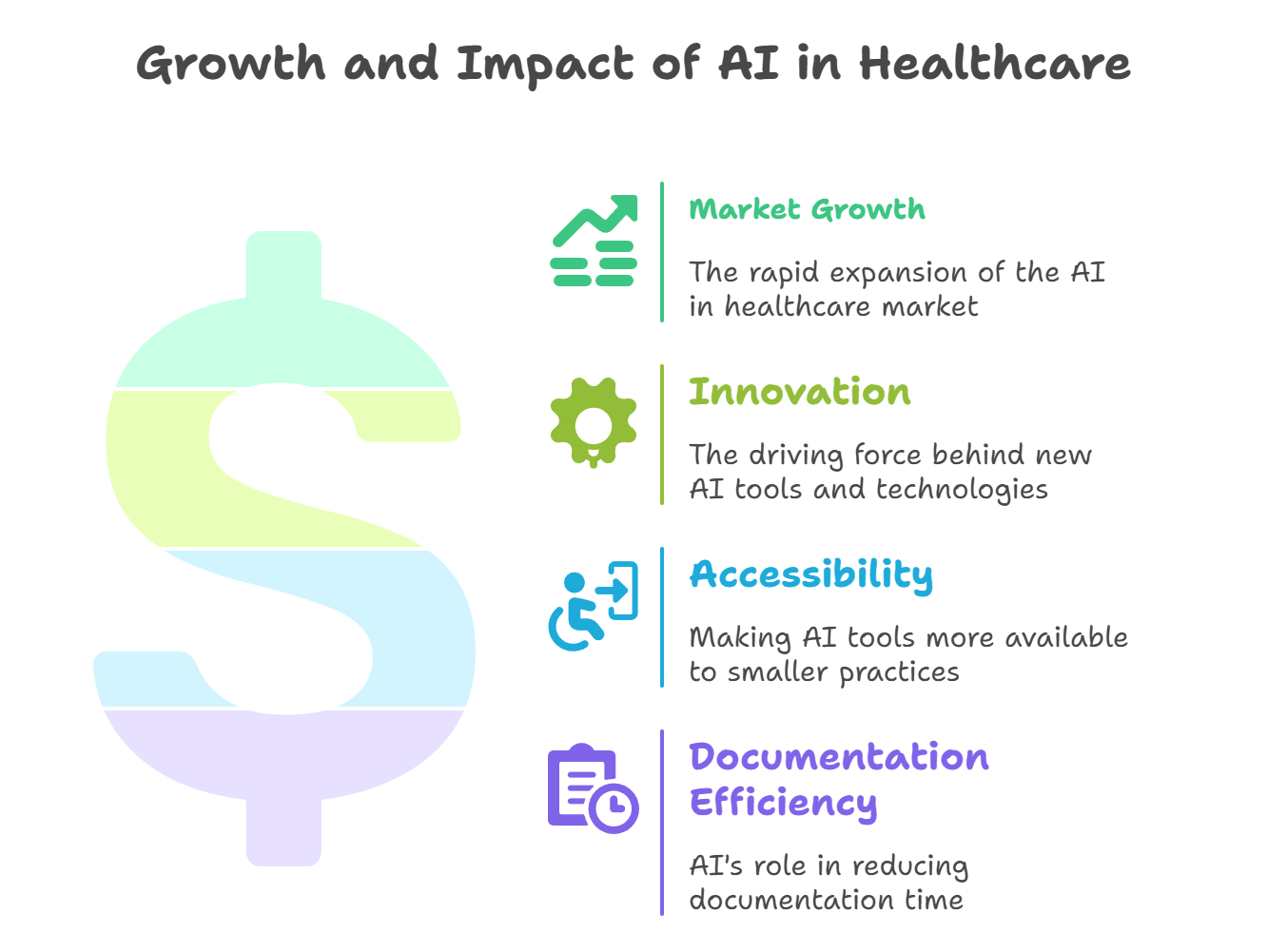 Impact of AI Medical Scribes