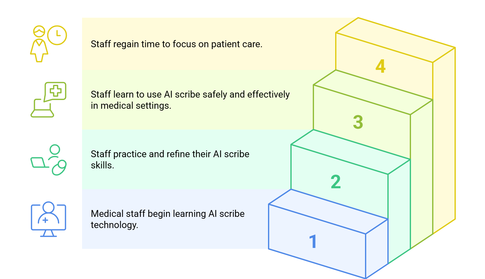 AI scribe training for medical staff