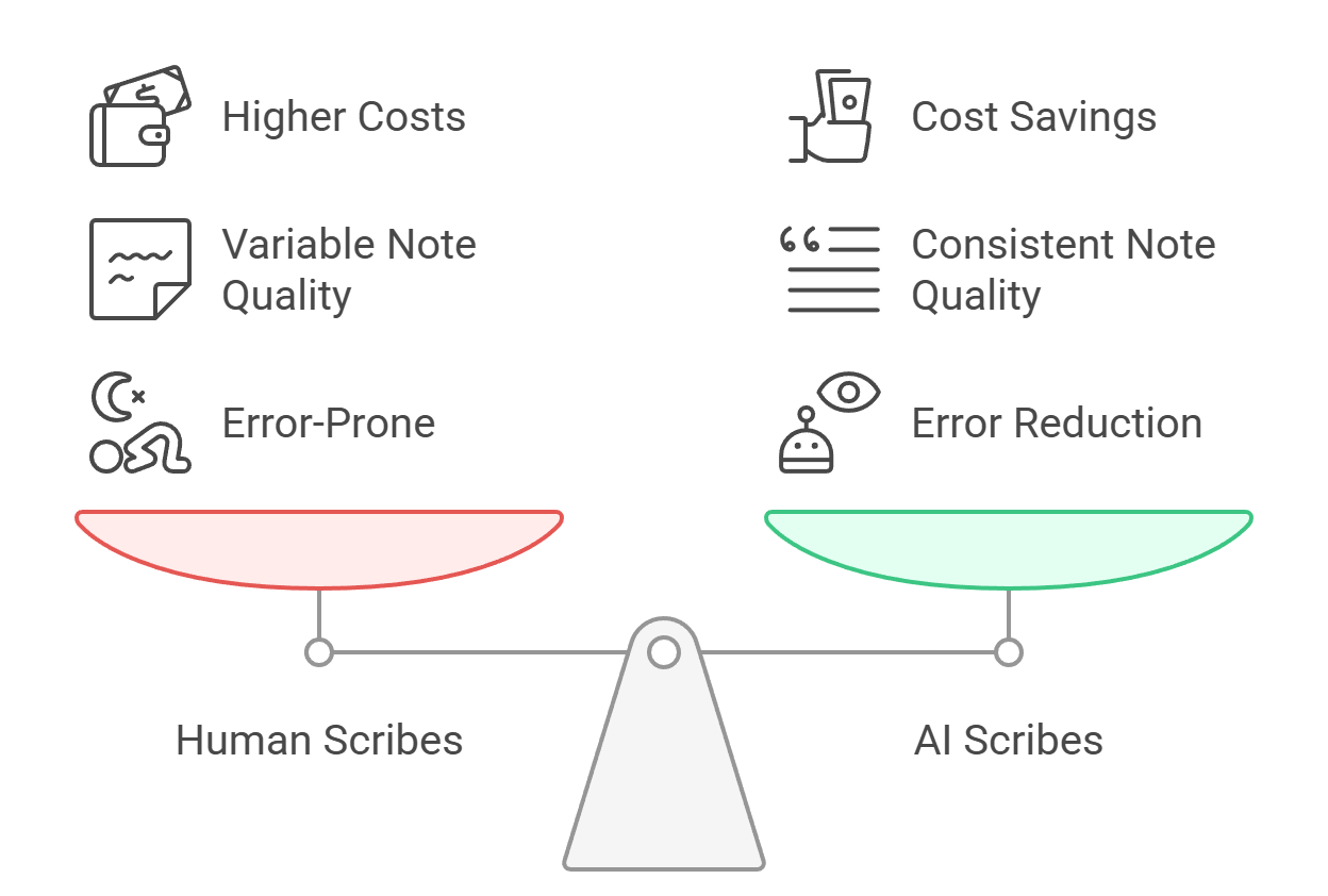 AI scribe benefits