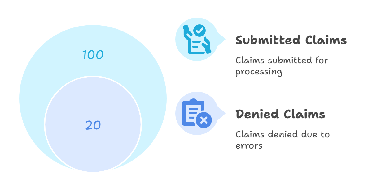 Financial impact of AI Billing
