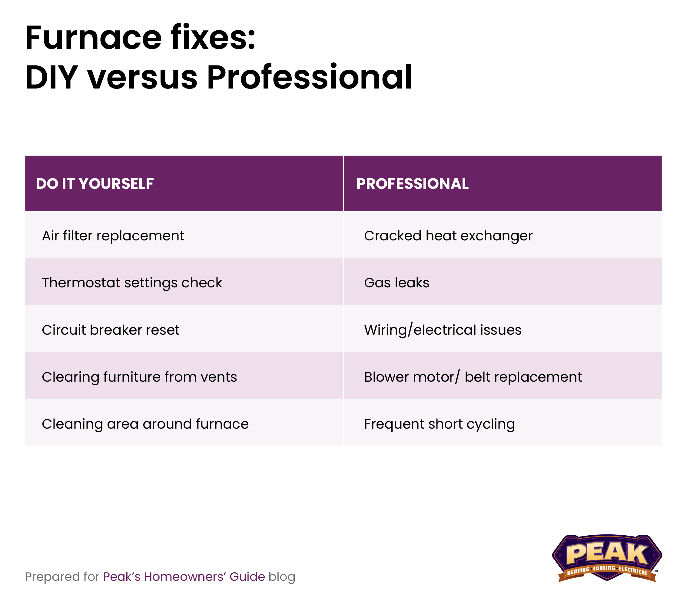 Furnace fixes: DIY or Professional