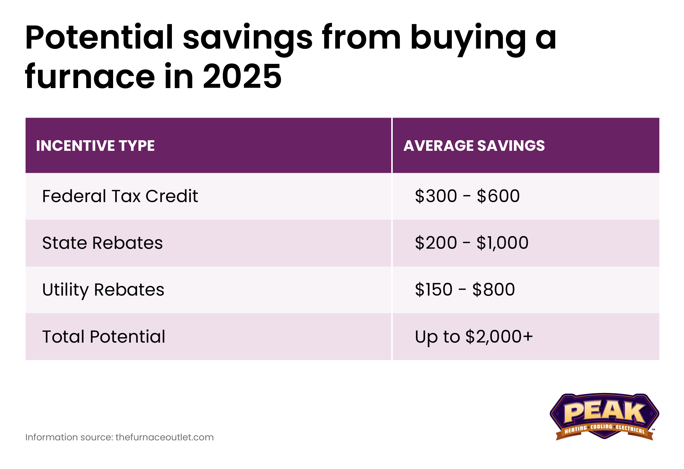 How Much Can I Save By Buying Furnace in 2025