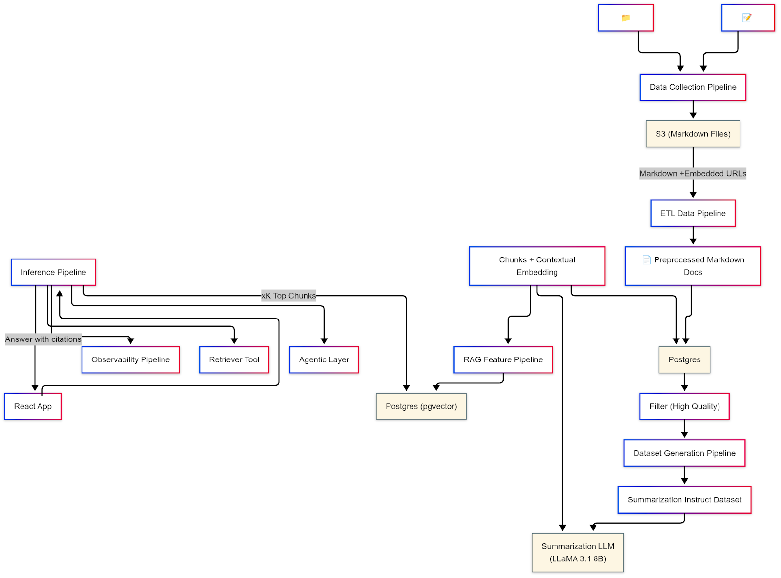 Ask Magoya Tech Stack Diagram