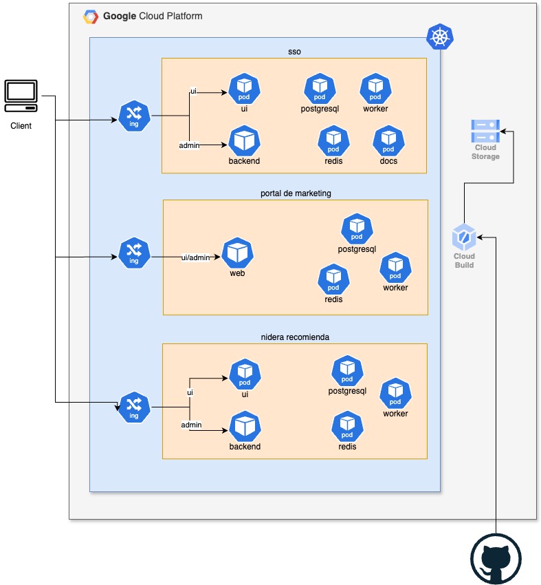 SSO Tech Stack Magoya example