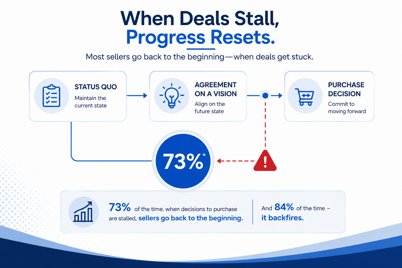 The JOLT Effect: why deals stall