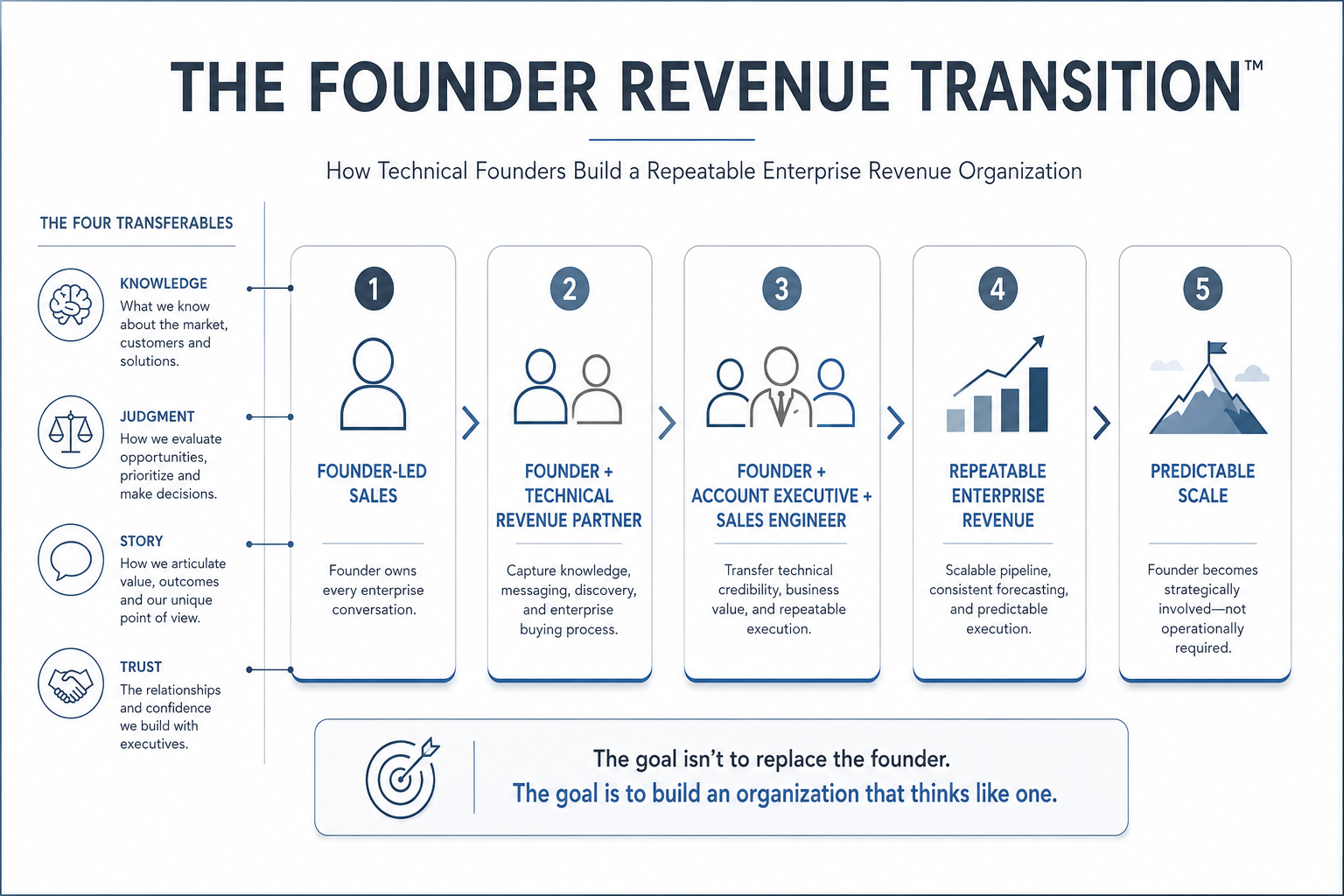 The Founder Revenue Transition