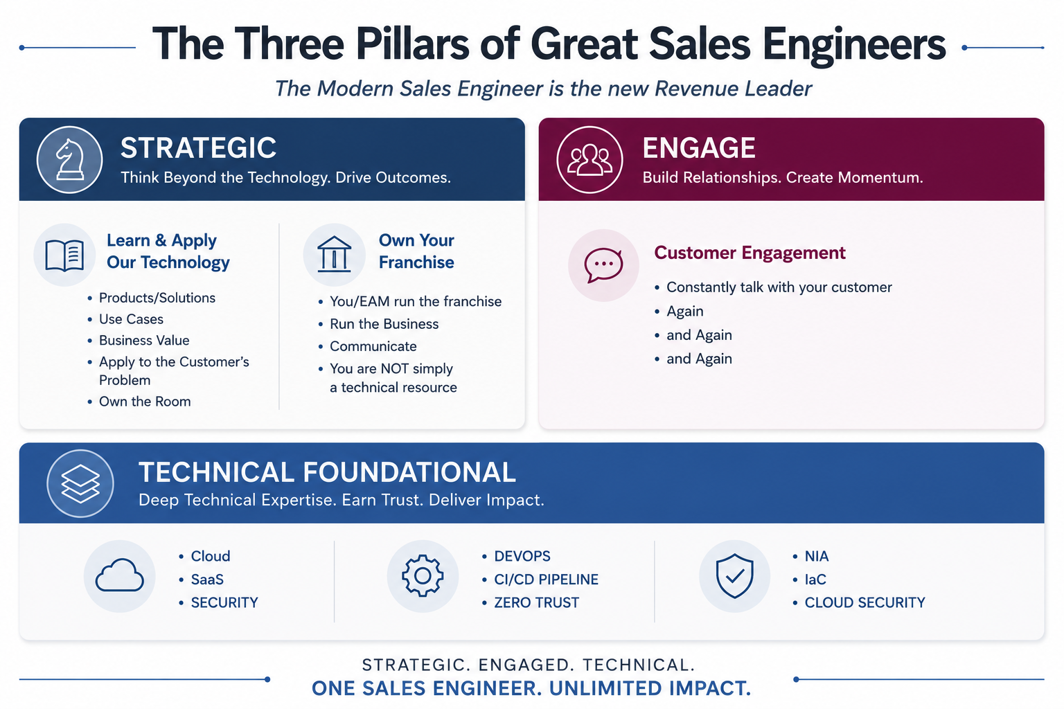 The three pillars of sales engineers