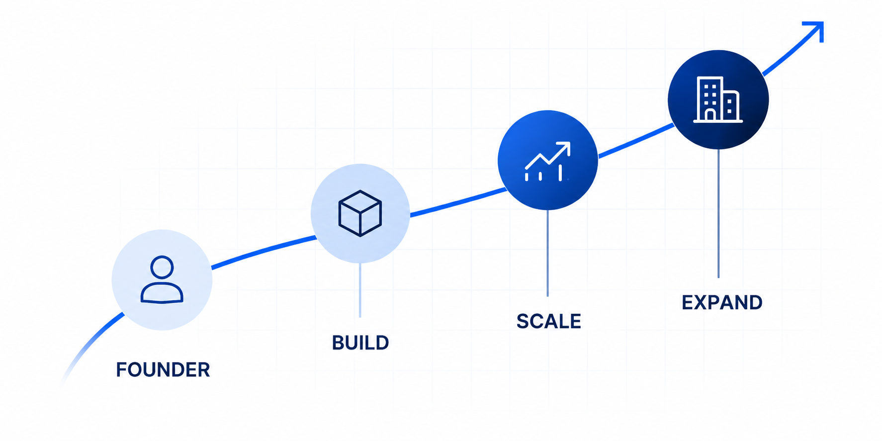 Growth path from Founder to Build to Scale to Expand