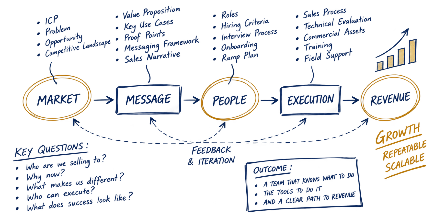 Hand-drawn go-to-market roadmap connecting market, messaging, people, execution, and revenue growth.
