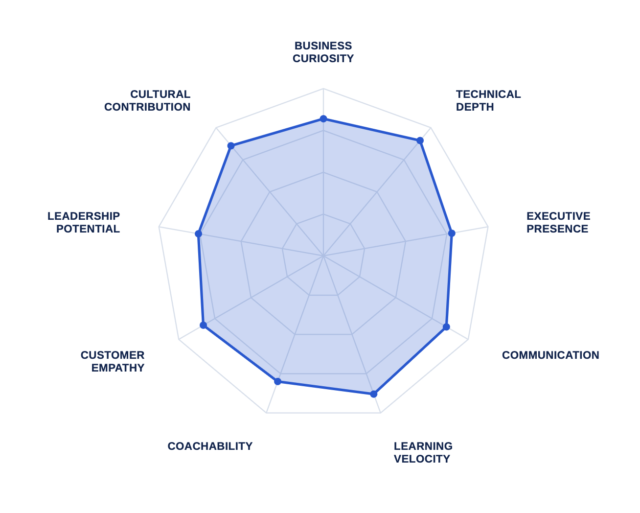 Hiring Confidence Framework radar chart showing nine evaluation dimensions: Business Curiosity, Technical Depth, Executive Presence, Communication, Learning Velocity, Coachability, Customer Empathy, Leadership Potential, and Cultural Contribution.