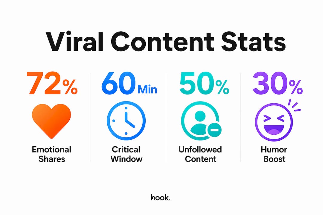 Infographic displaying viral content statistics with key figures