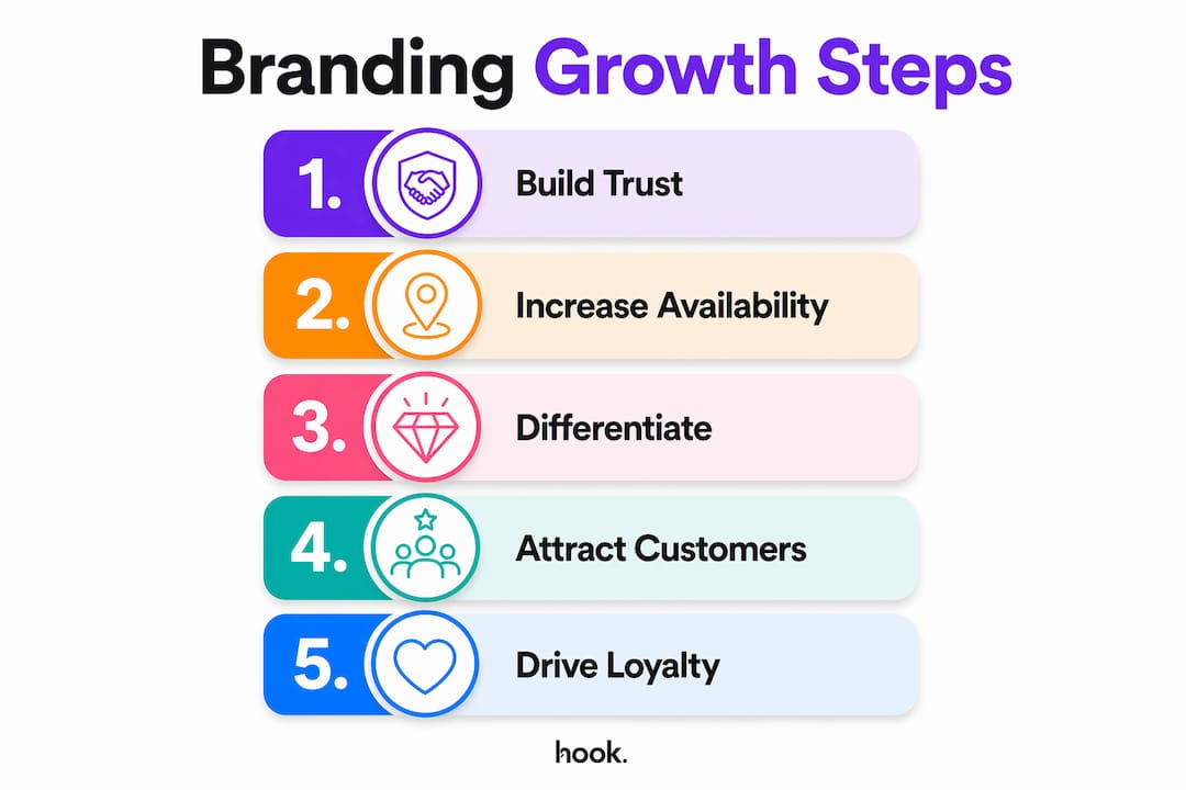 Infographic showing five key branding growth steps