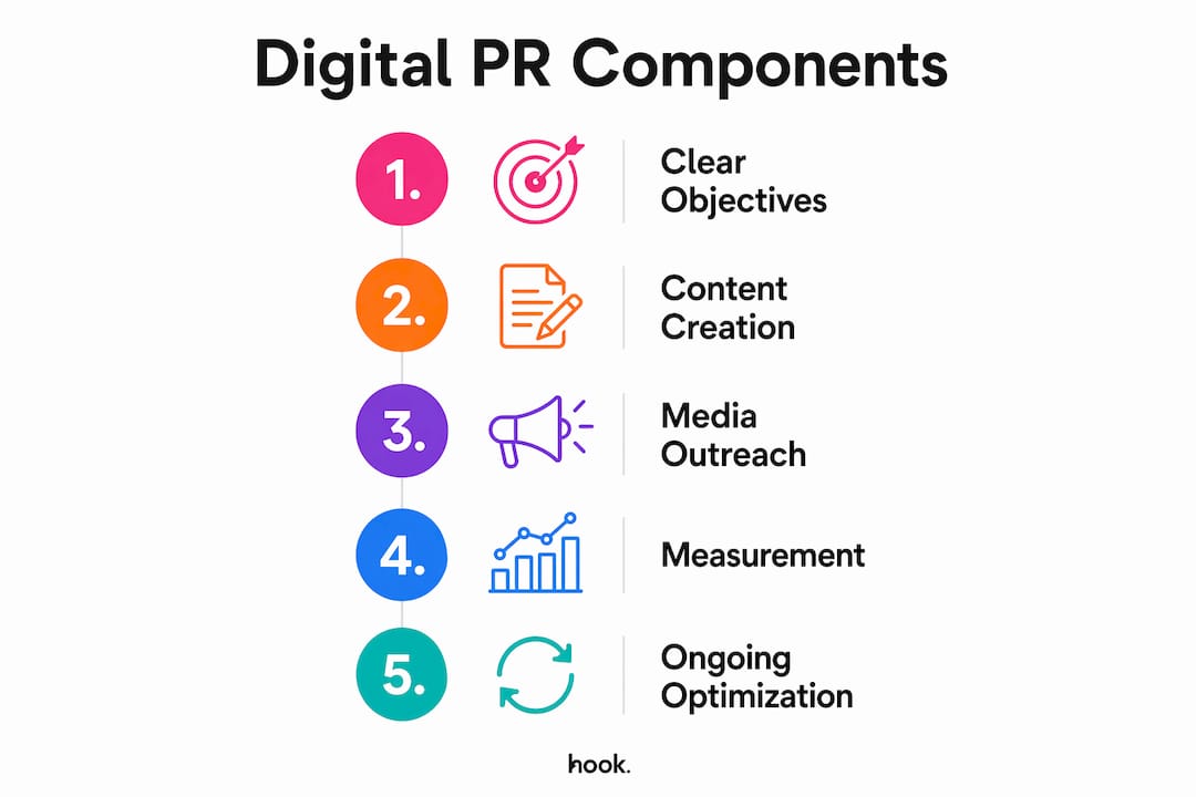 Infographic showing core digital PR components