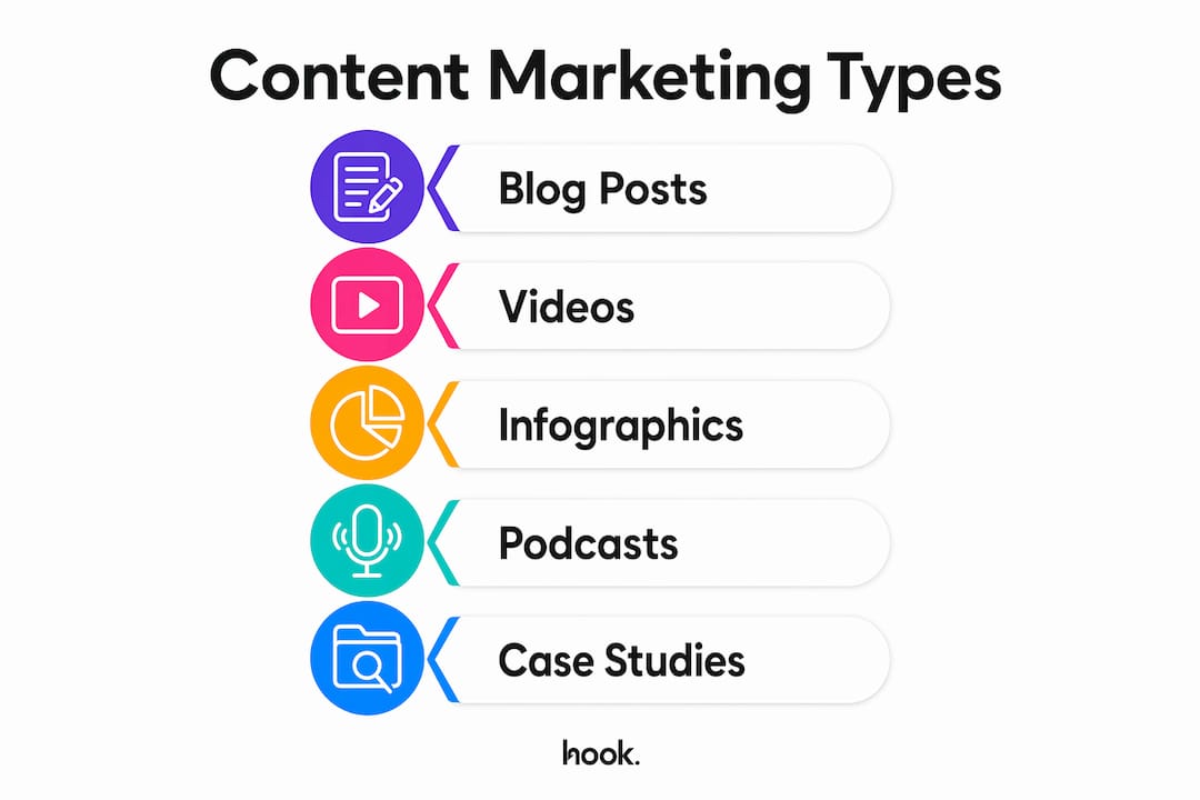 Infographic showing primary content marketing formats