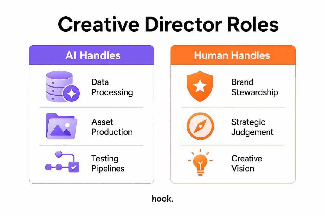Infographic comparing AI tasks vs human creative director tasks
