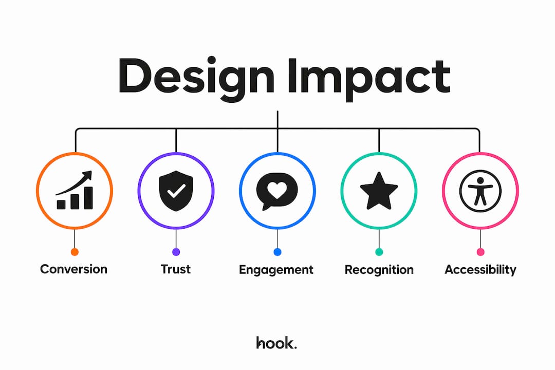 Infographic showing key marketing design impacts