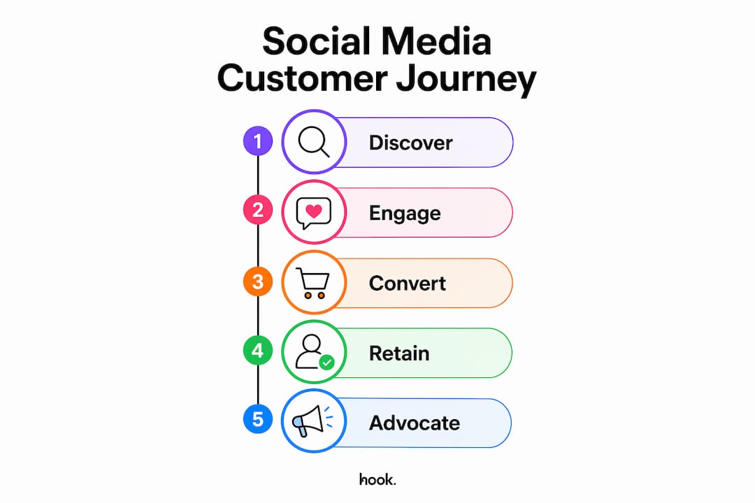 Infographic showing social media customer journey steps