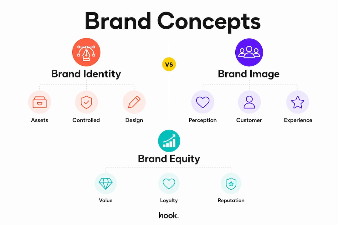Infographic comparing brand identity, image, and equity