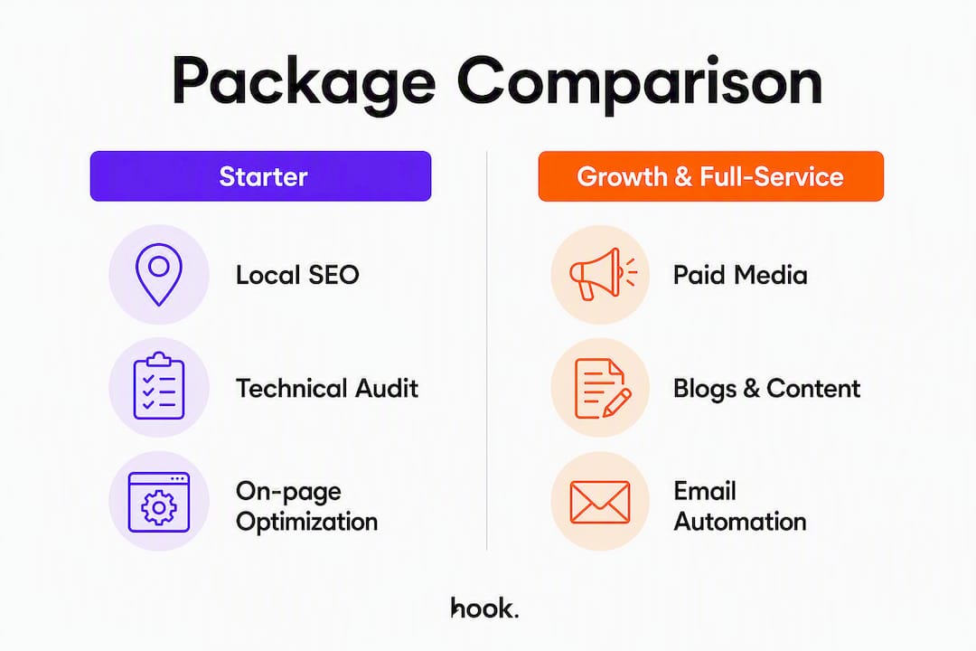 Infographic comparing digital marketing packages