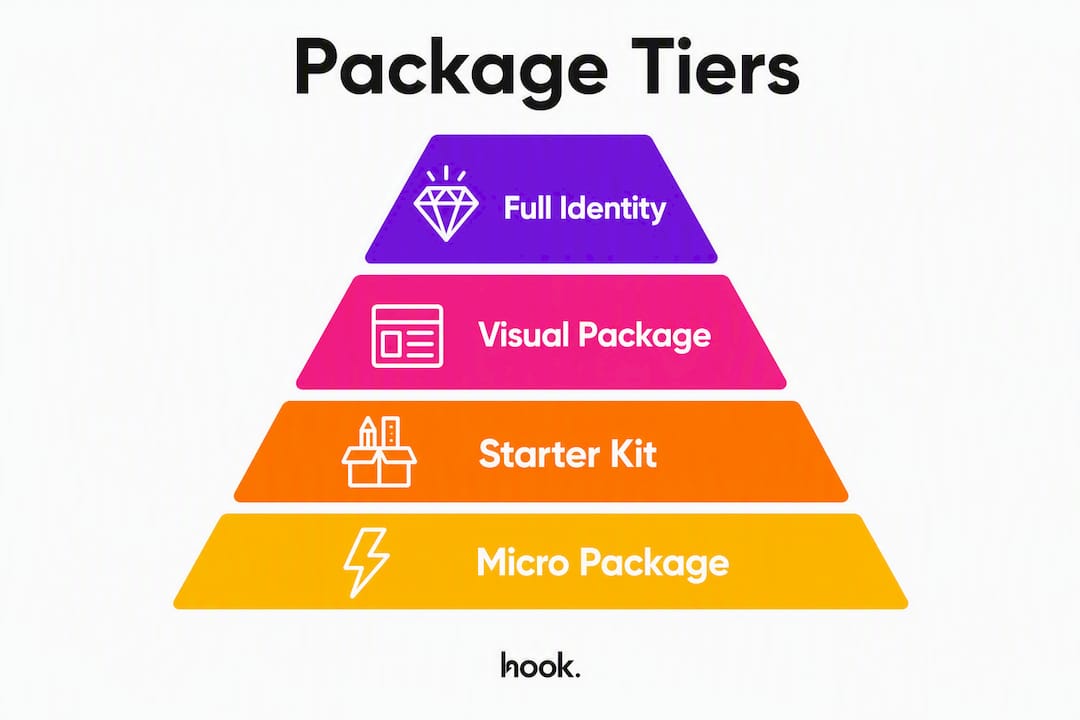 Infographic illustrating brand identity package tiers