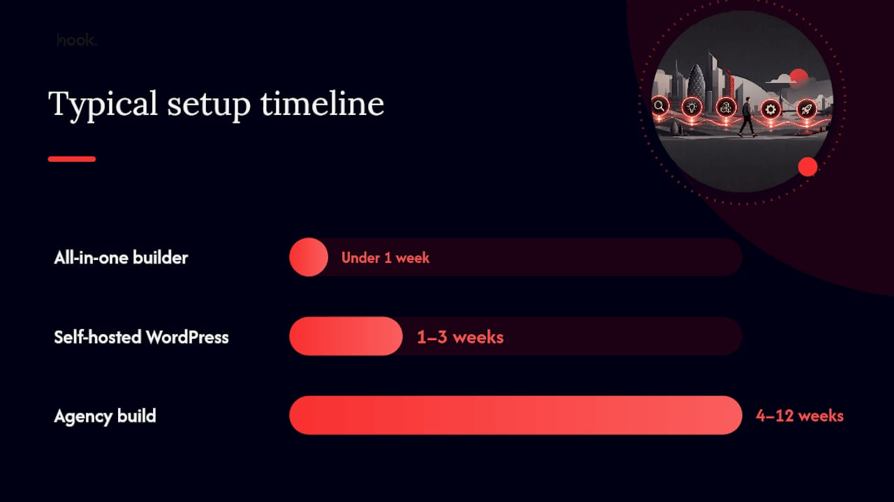 Comparison of website build timelines and costs