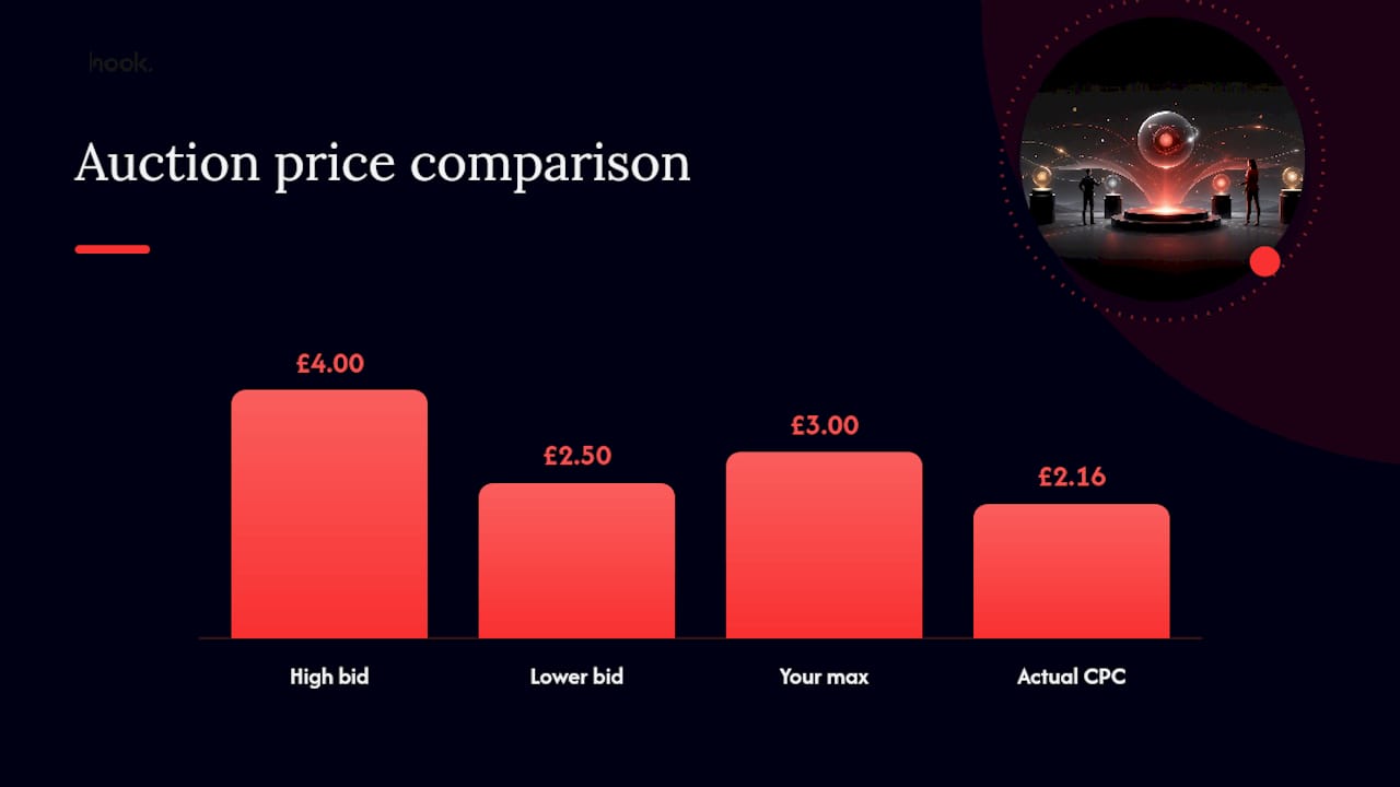 Diagram comparing paid search bids and quality scores
