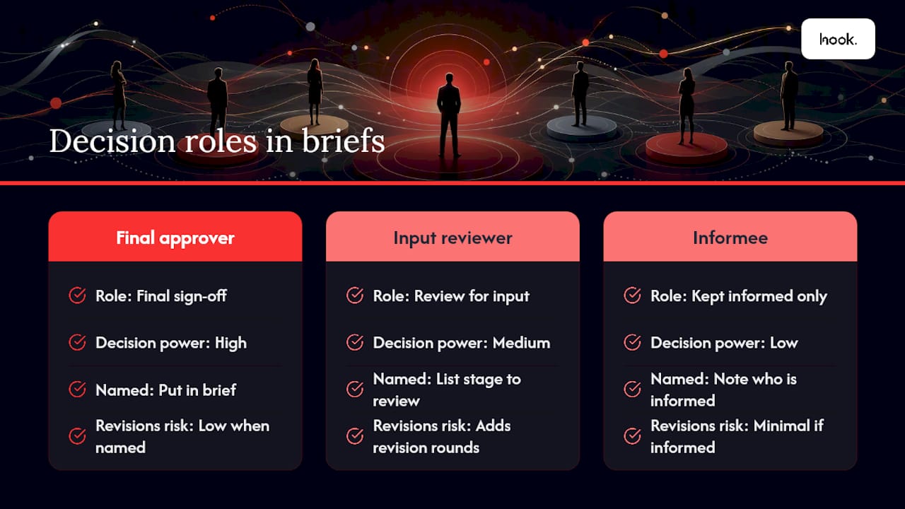 Diagram of decision-maker roles affecting agency workflow