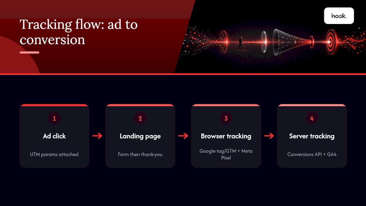 Ad conversion tracking flow across platforms