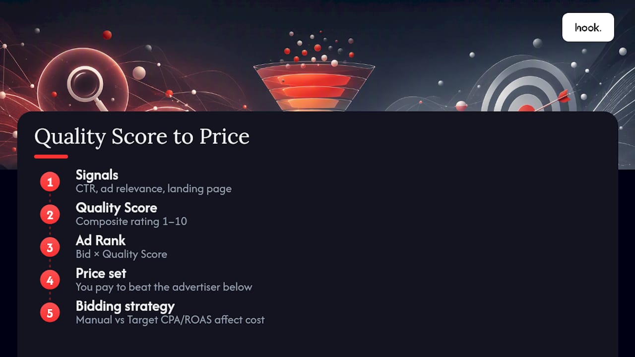 How Quality Score affects Google Ads cost