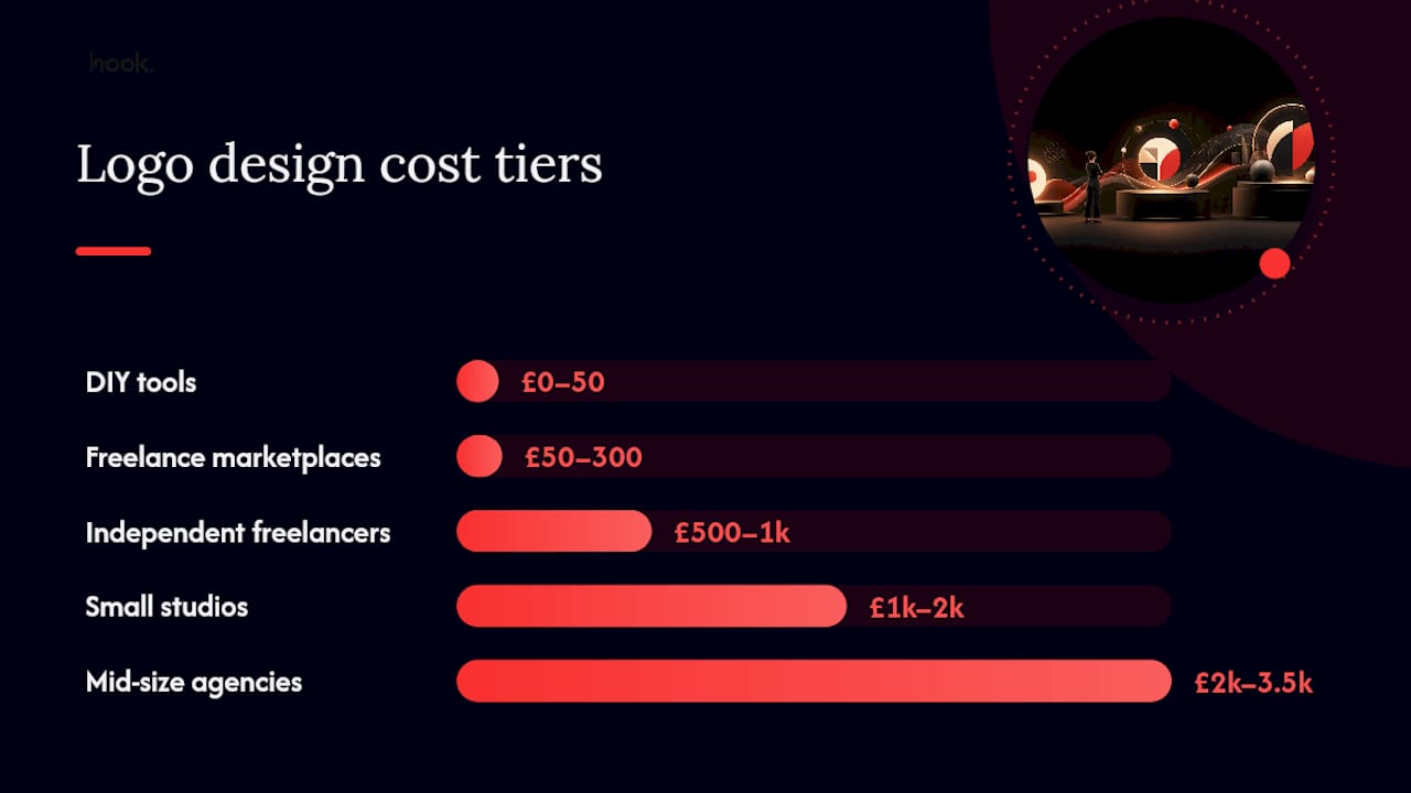 How much does logo design cost UK wide, by tier? — overview diagram