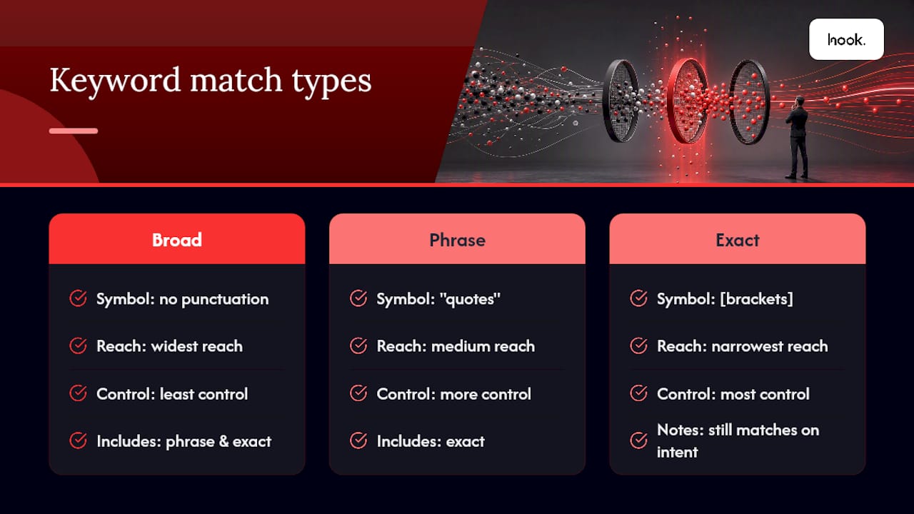 Comparison of Google Ads match type reach