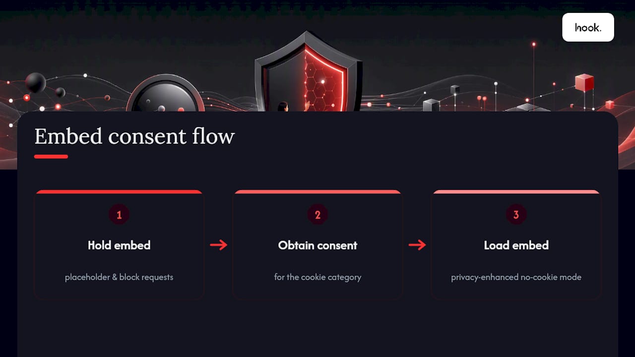 Third-party embed consent flow diagram