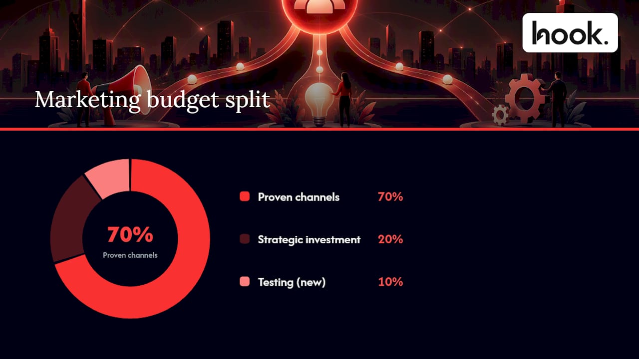 Practical allocation frameworks for splitting your budget — overview diagram