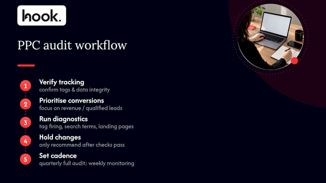 How we run a PPC audit at Hook Digital — overview diagram