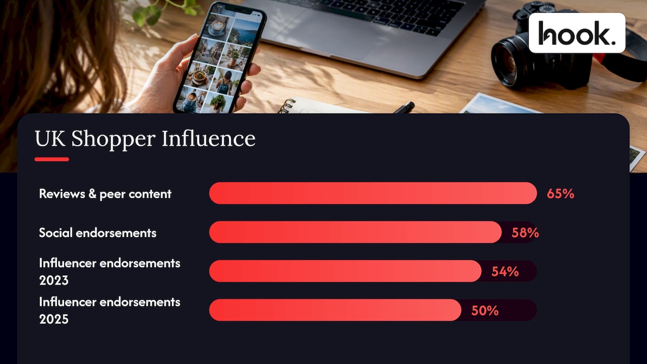 UK shopper influence figures compared by source