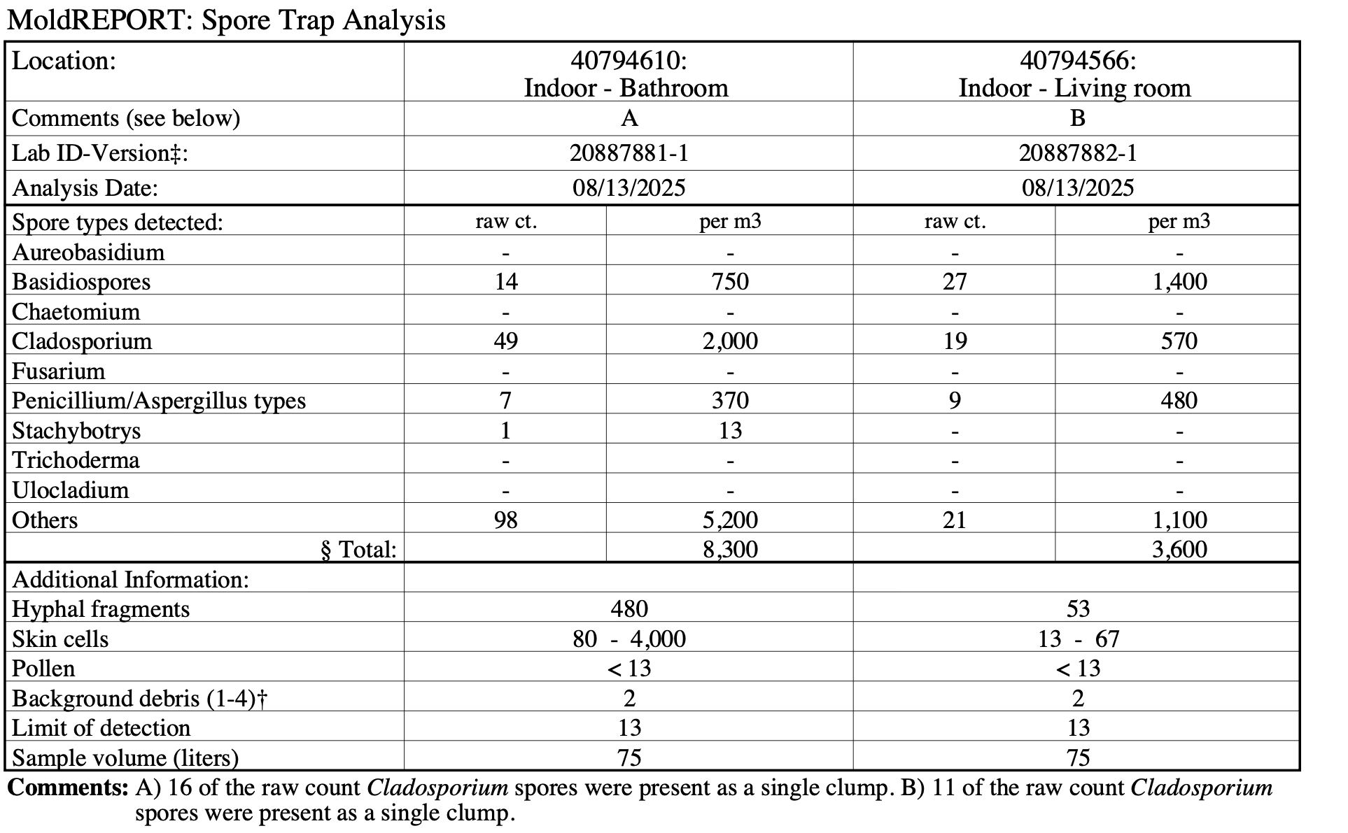 Reading tabular mold test results