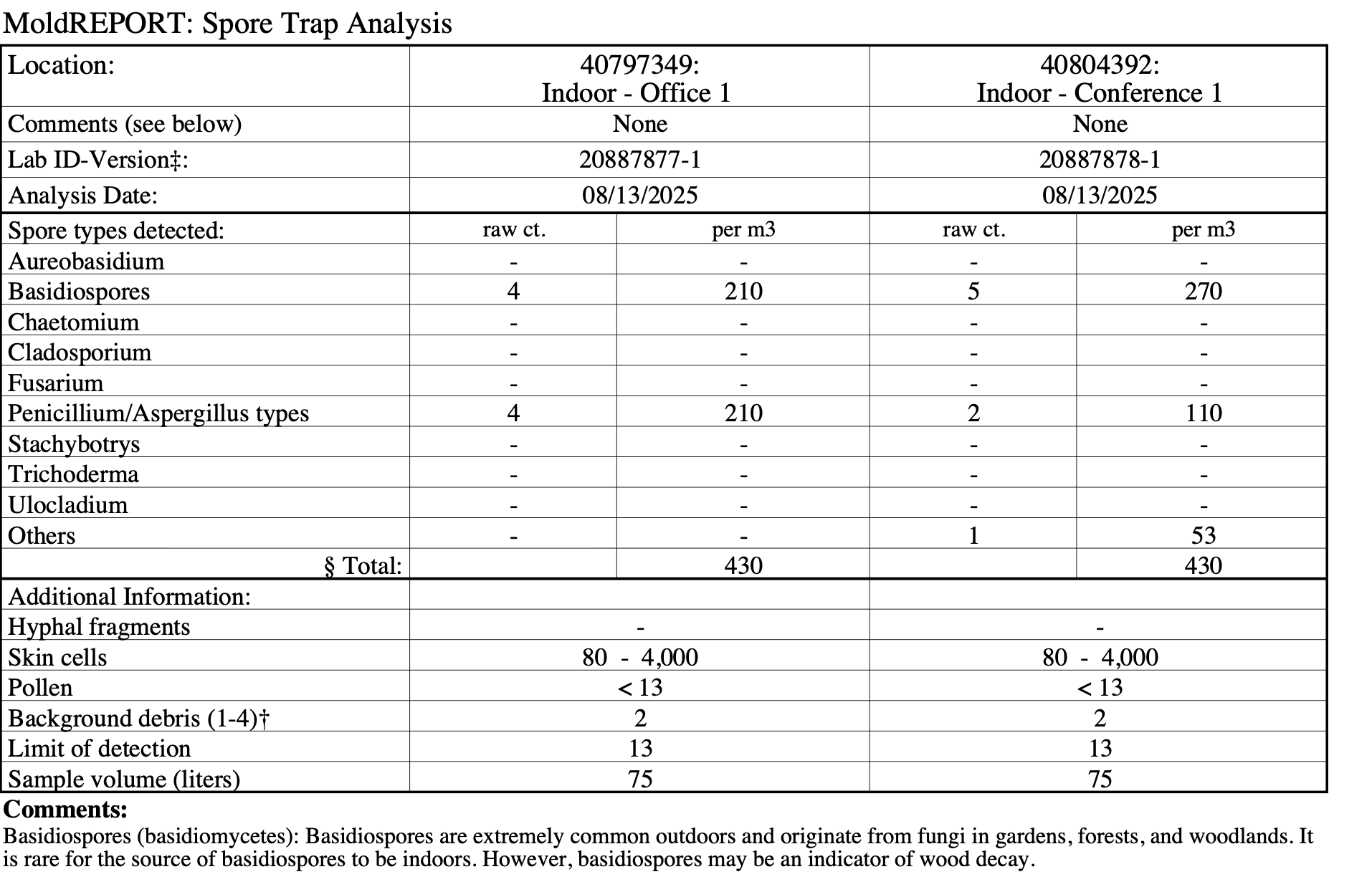 Reading tabular mold test results
