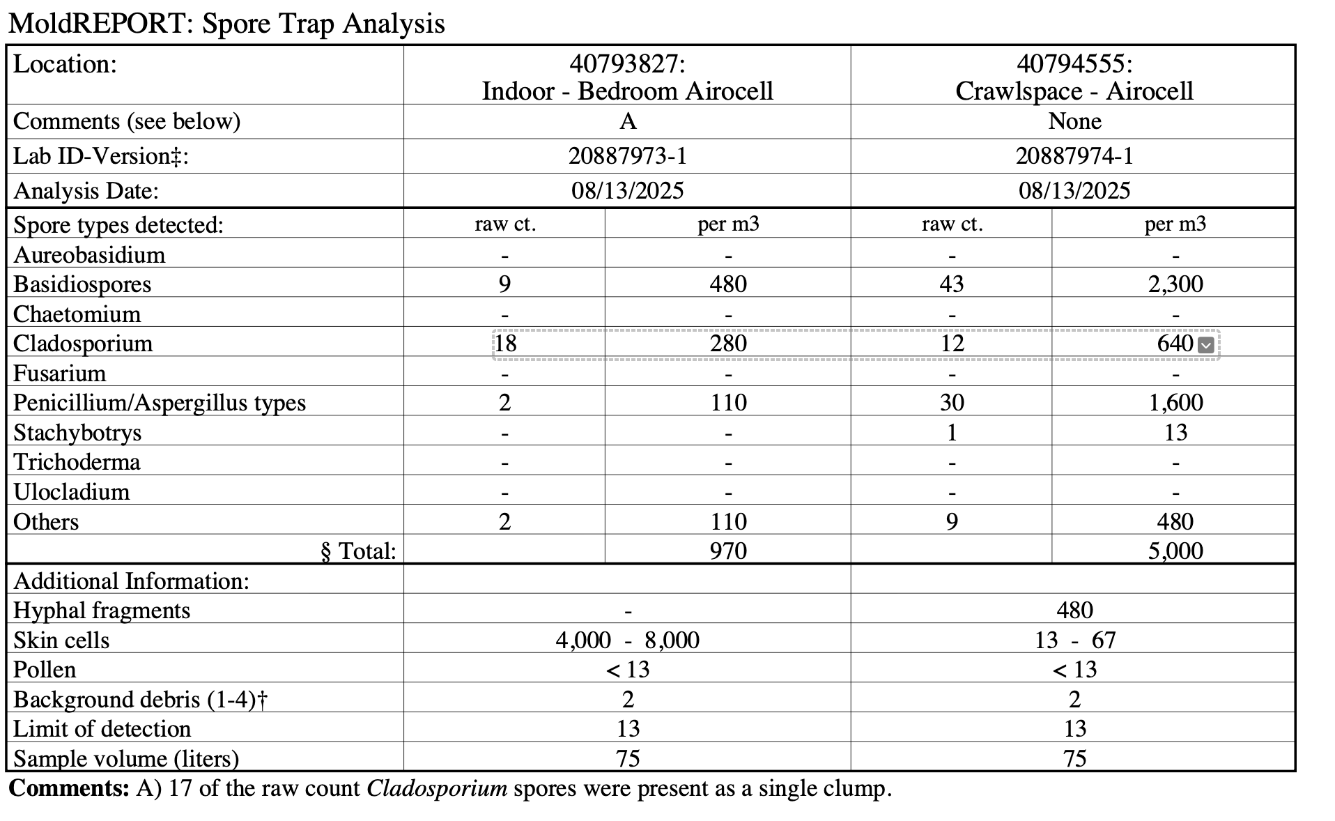 Reading tabular mold test results