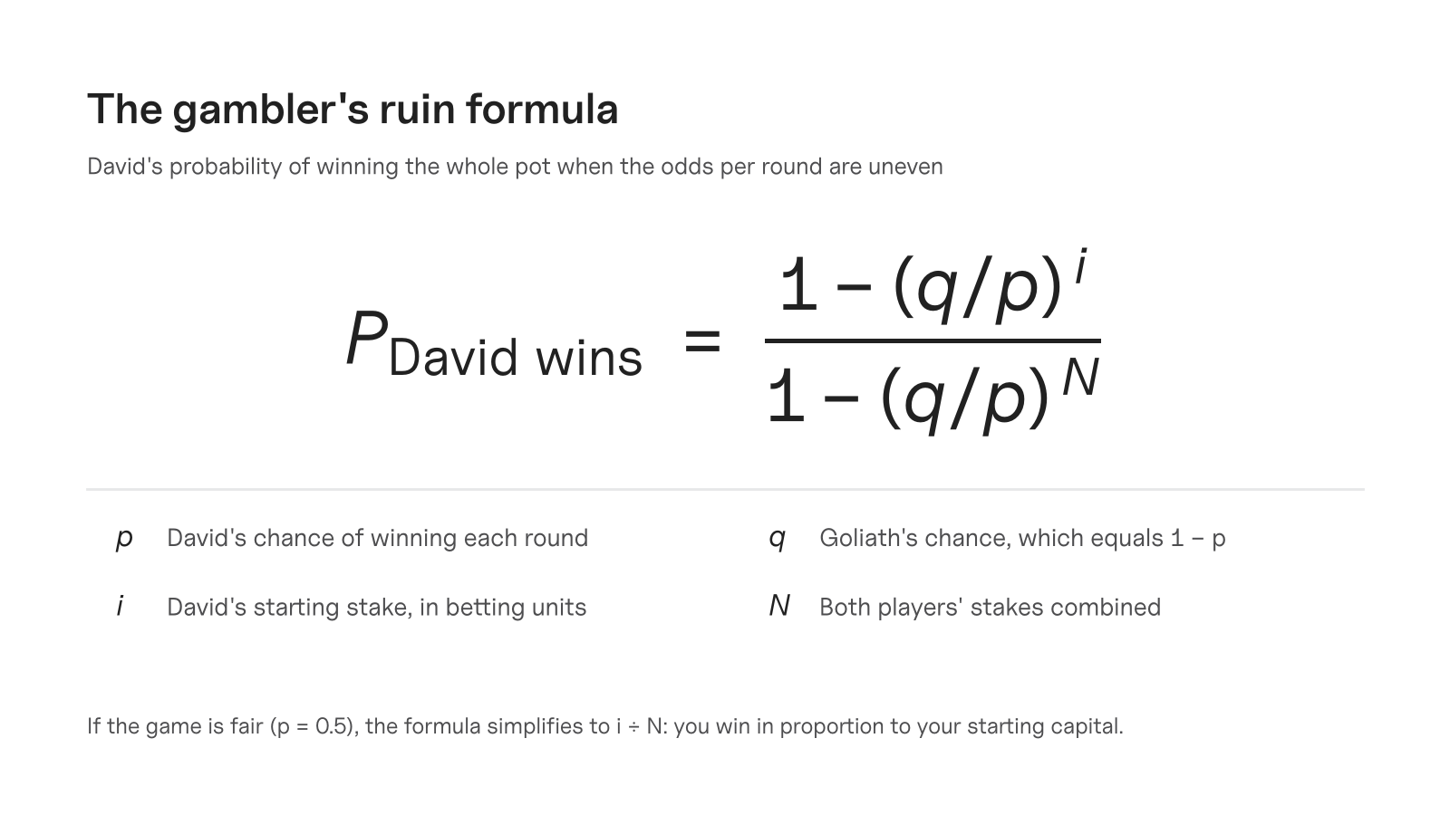 The gambler's ruin formula: David's chance of winning equals one minus (q over p) to the power i, divided by one minus (q over p) to the power N, where p is his chance of winning each round, q is Goliath's, i is David's starting units and N is both players' units combined.
