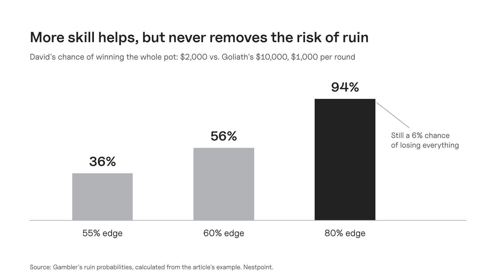 Bar chart: with 1,000-dollar bets against a rival with five times his capital, David's chance of winning is 36% with a 55% edge, 56% with a 60% edge and 94% with an 80% edge, still leaving a 6% chance of ruin.