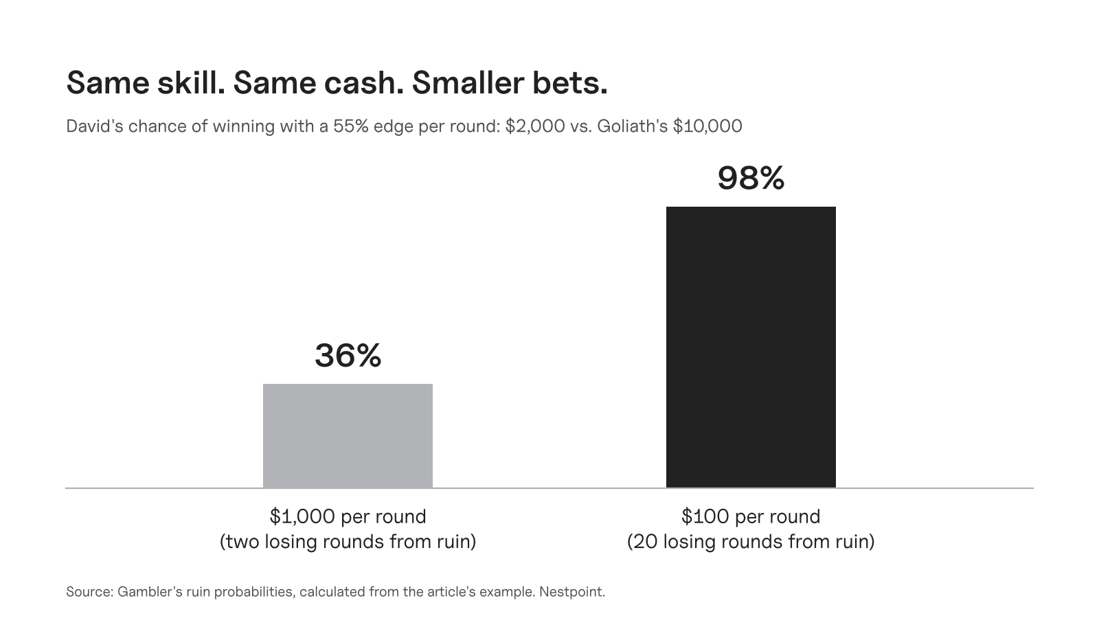 Bar chart: with the same 55% edge and the same cash, David's chance of winning rises from 36% with 1,000-dollar bets to 98% with 100-dollar bets.