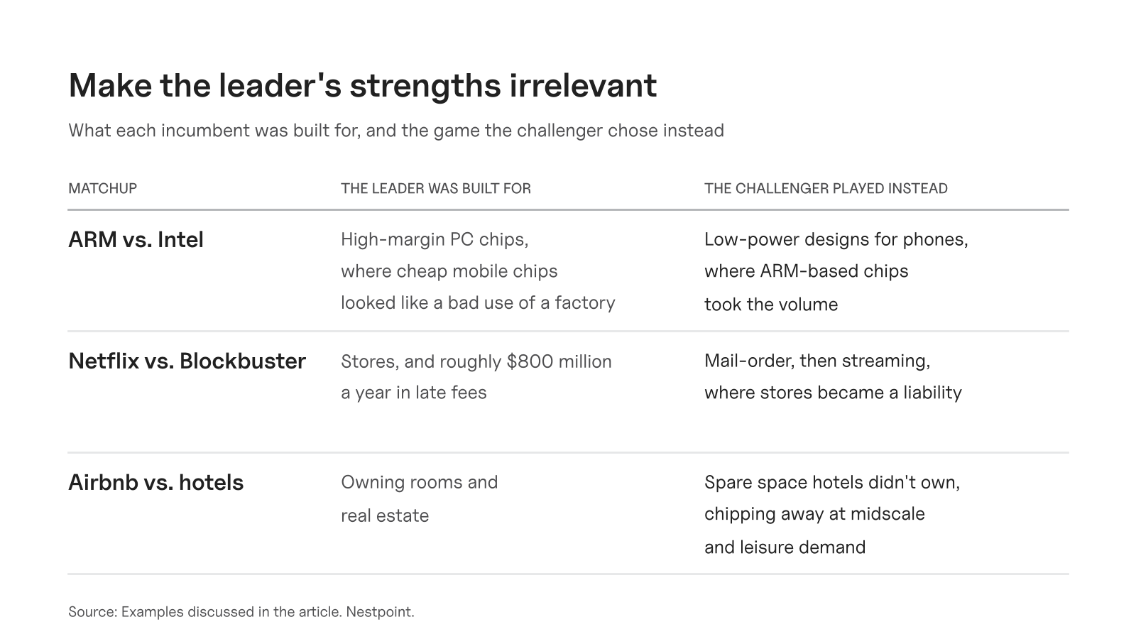 Comparison table: Intel was built for high-margin PC chips while ARM won with low-power phone designs; Blockbuster relied on stores and late fees while Netflix built mail-order and streaming; hotels owned rooms while Airbnb used spare space hotels didn't own.